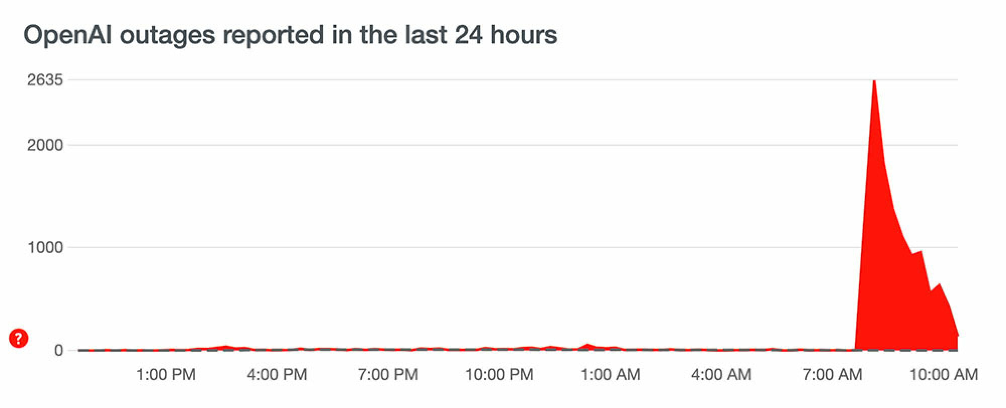 A graph shows a large spike.