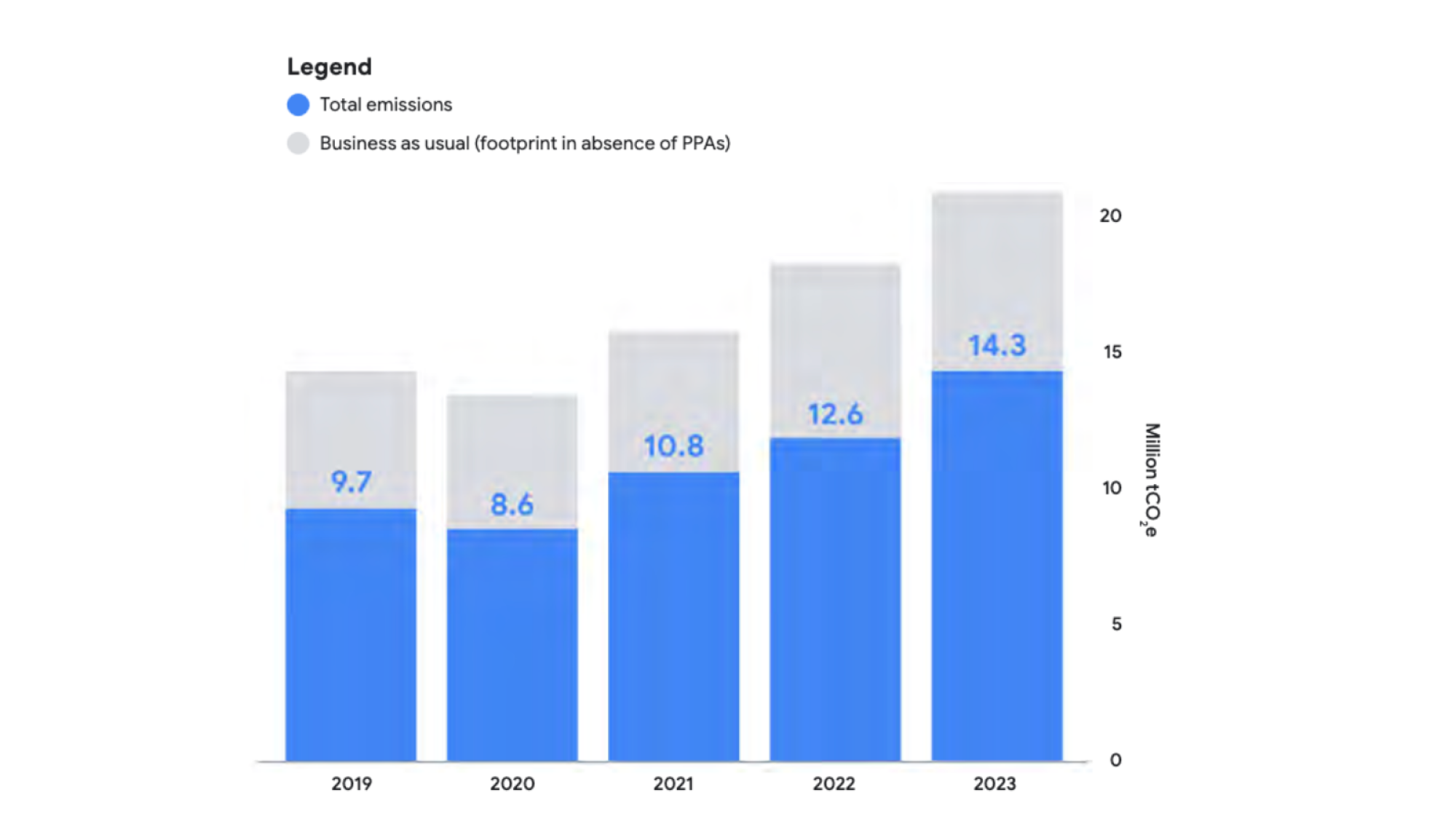 Google greenhouse emissions