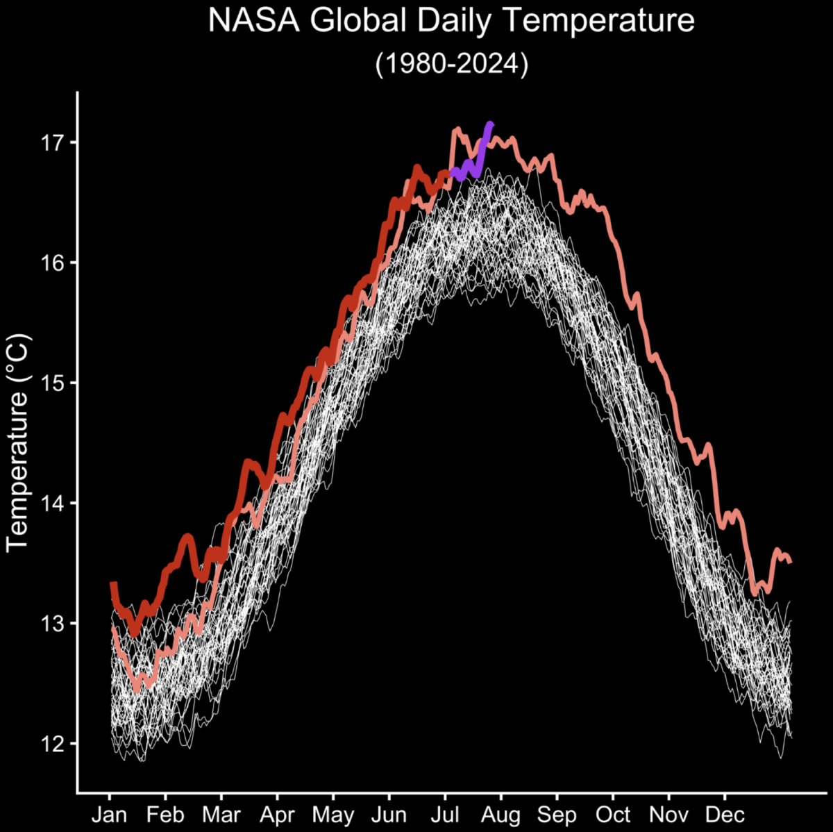 Modern observations with instruments in space and on Earth allow agencies like NASA to track daily global temperature.