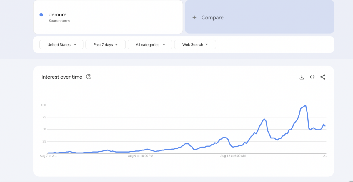 rising line graph showing interest in demure on google