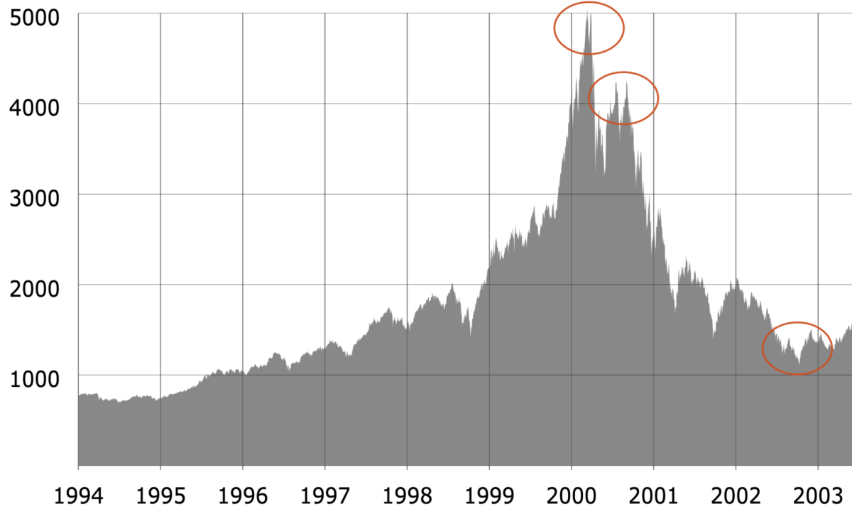 A graph showing the NASDAQ spikes in 2000. 