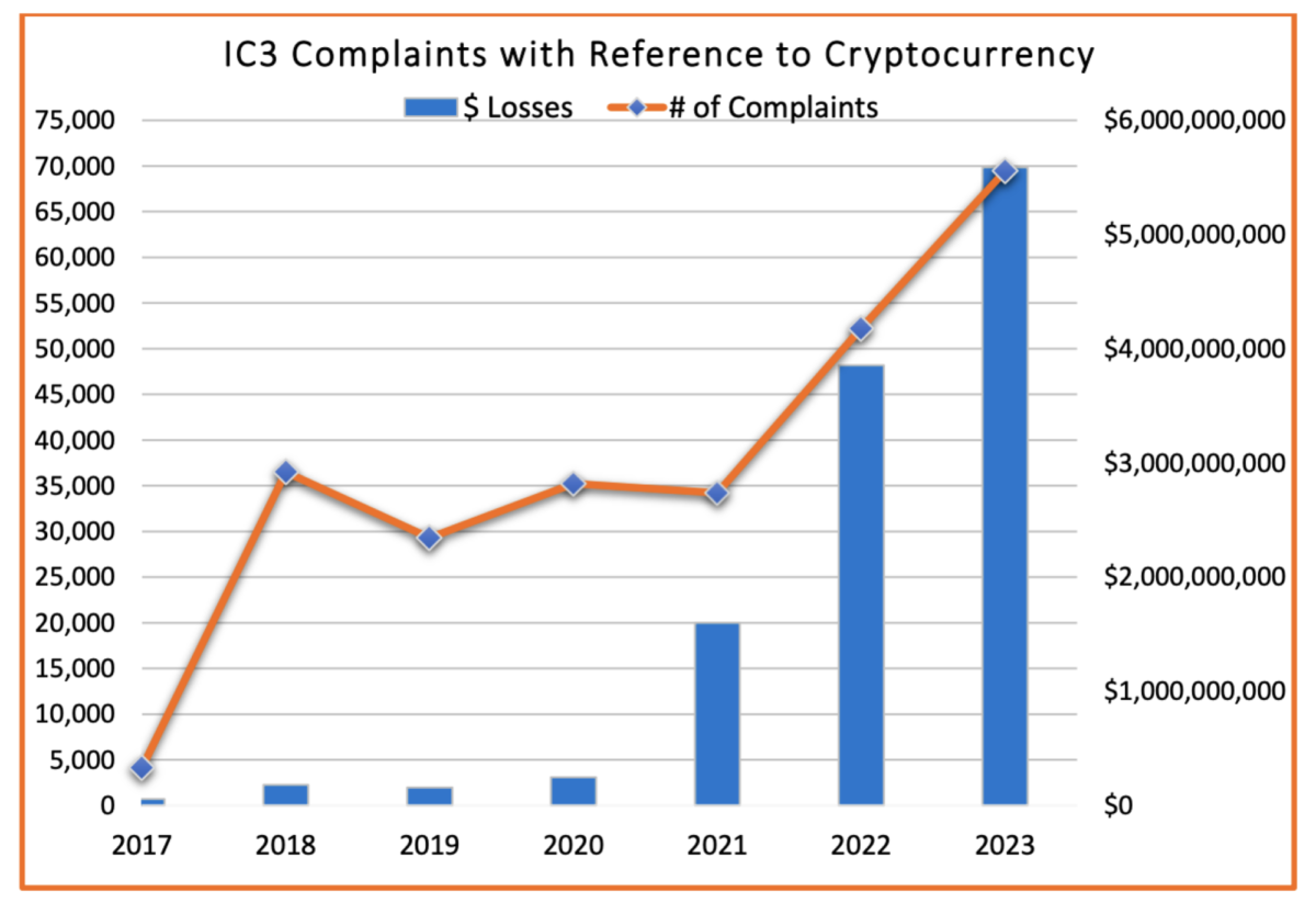 Crypto scams over the years