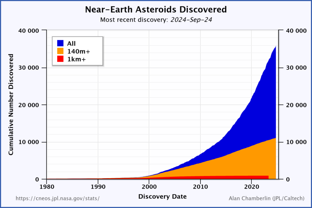 The accelerated discovery of near-Earth asteroids of different sizes since 2000.