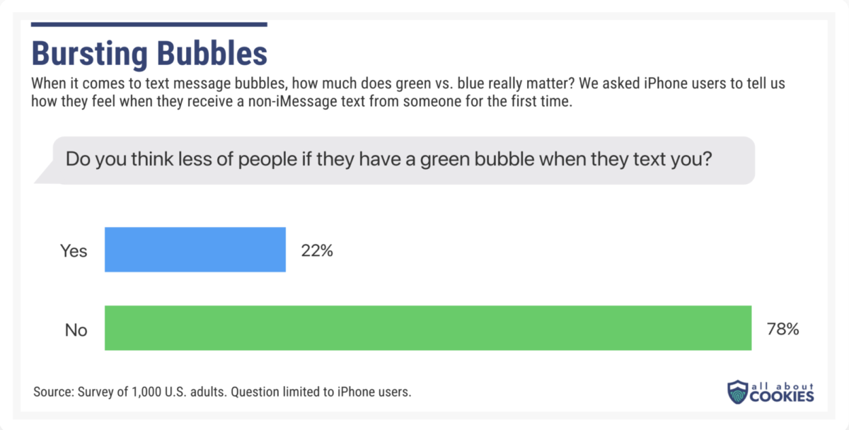 Survey chart depicting how iPhone users feel about Android users