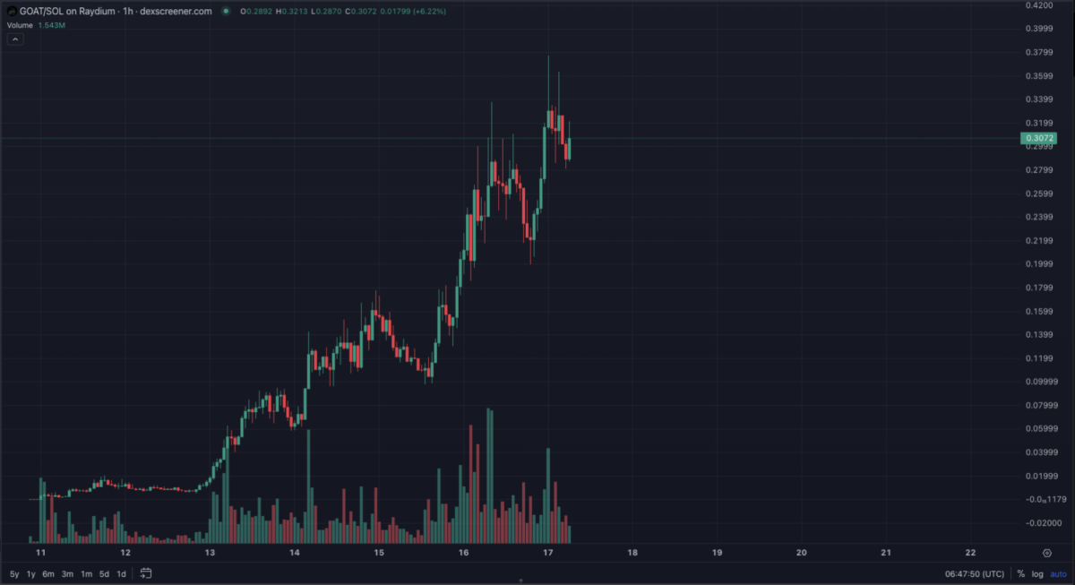 A graph showing the GOAT token.