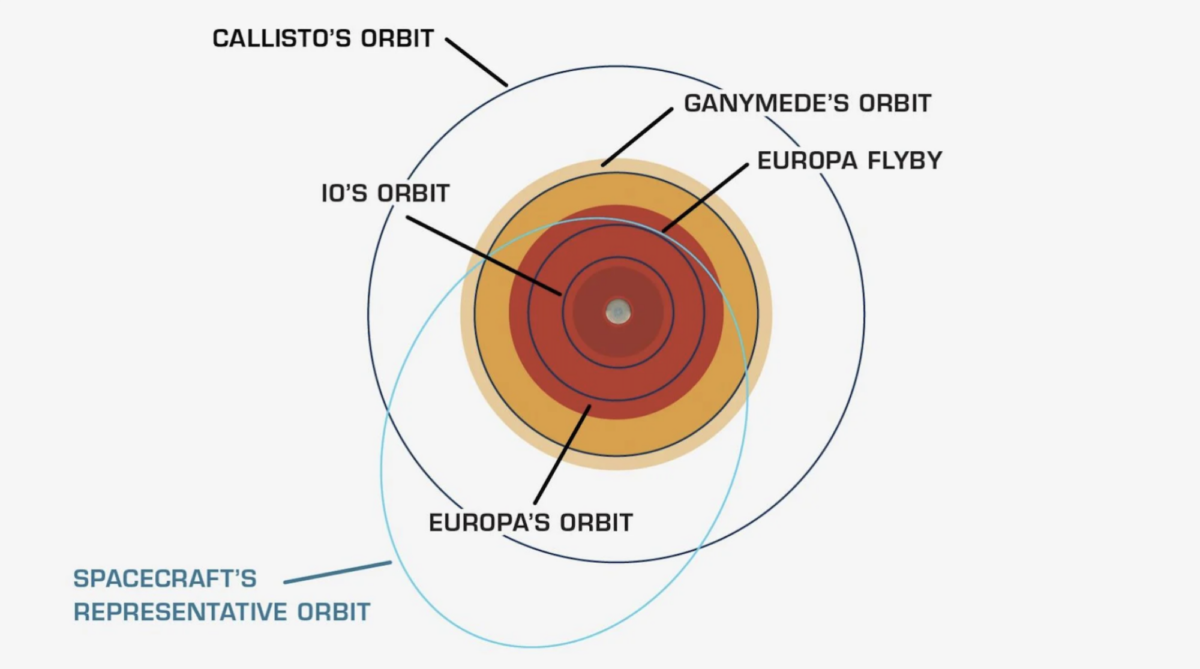 "The relative intensity of Jupiter's radiation bands is illustrated in this diagram," NASA explains, with darker reds depicting more radiation. Both Europa and Europa Clipper's orbits are depicted in the graphic.