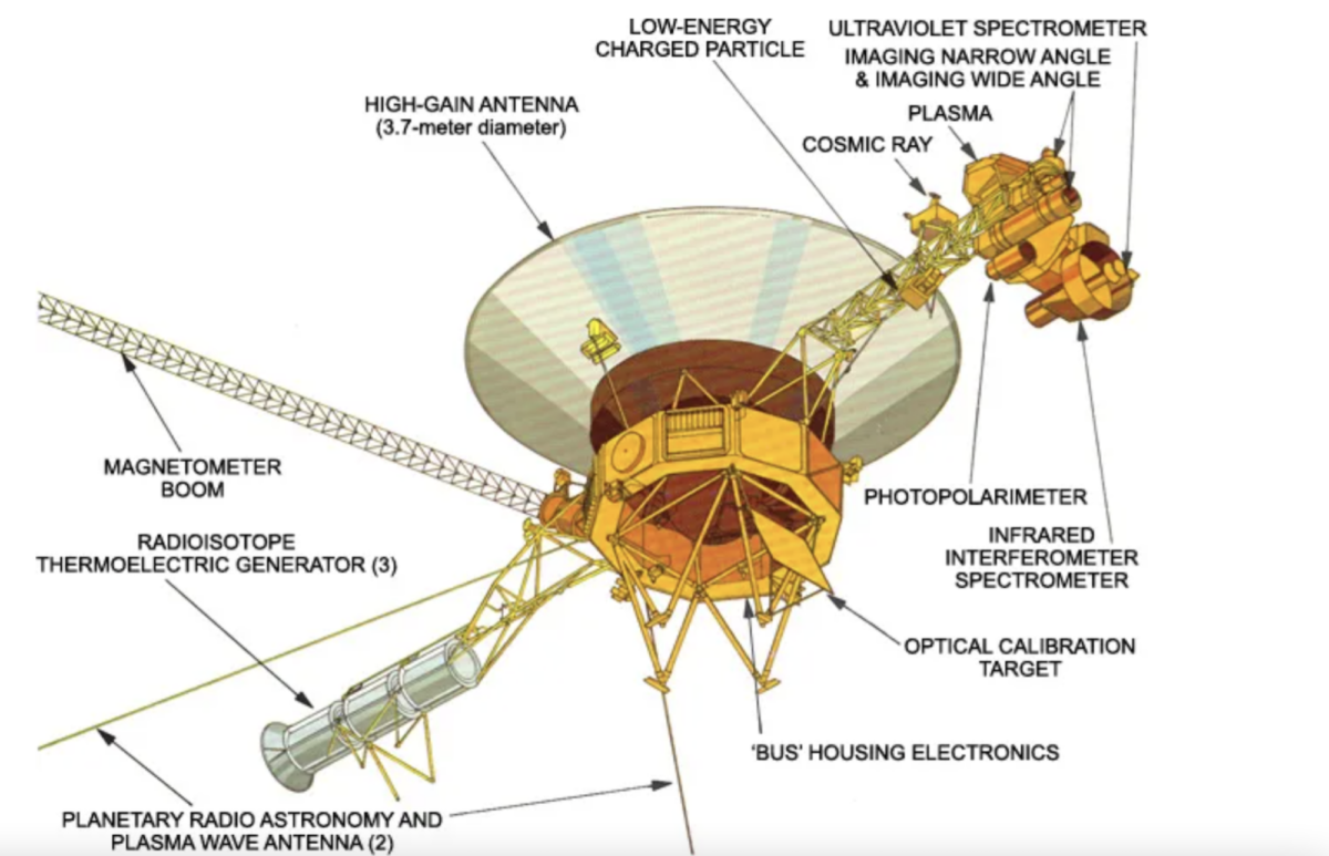 A graphic showing the different science instruments on the Voyager craft.