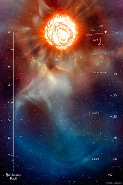 Betelgeuse's size compared to the sun and planets in our solar system.