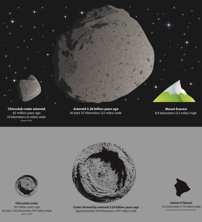 The asteroid that hit Earth some 3.26 billion years ago was many times the size of Mount Everest.