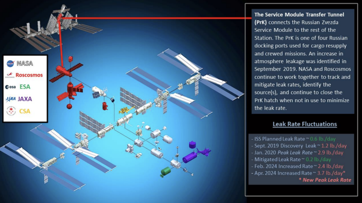 A graphic from the NASA Office of Inspector General report showing details about the increased leak rate from the International Space Station.