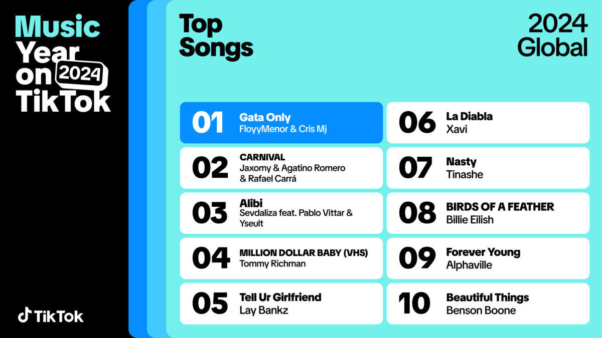 A chart showing TikTok's Top Artists globally.