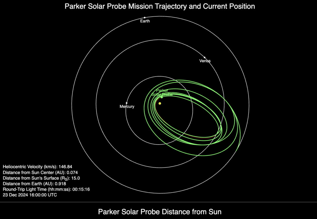 The green lines show the Parker Solar Probe's trajectory around the sun since 2018. The green dots shows its position as of Dec. 23, 2024.