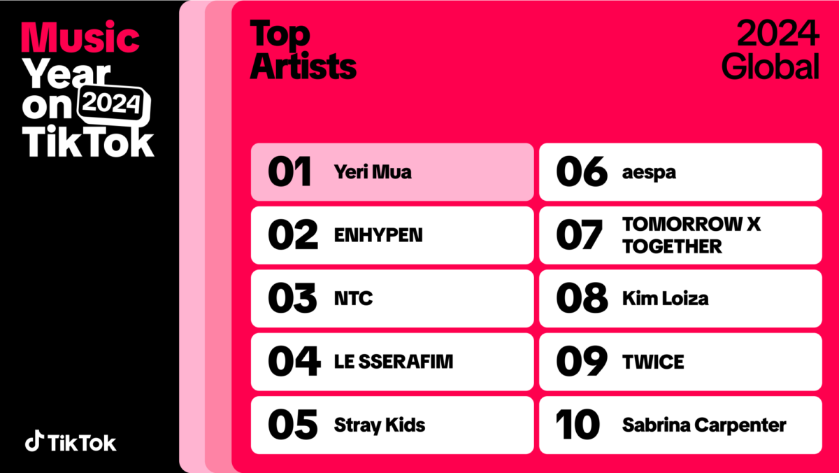 A chart showing TikTok's Top Artists globally.