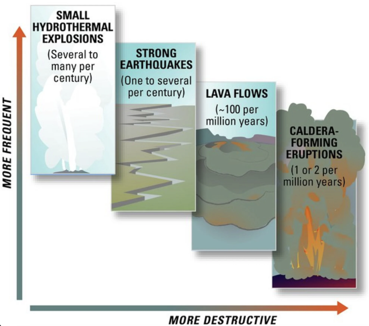 The most destructive type of eruptions at Yellowstone, which form great depressions called calderas, are by far the rarest. 